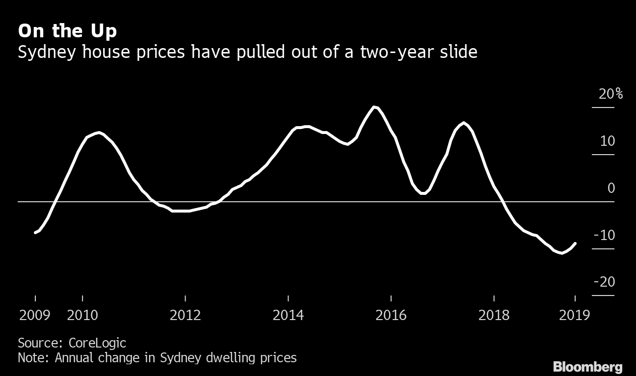 Australia's housing market is suddenly heating up again